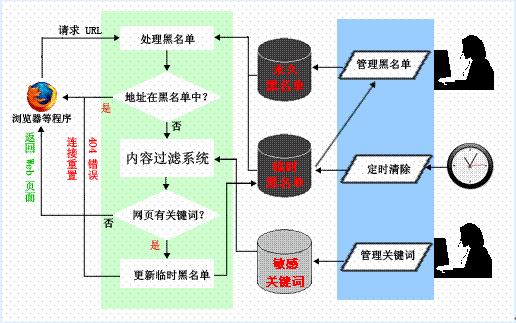 第八组第三次作业–穿越GFW技术及其控制方法