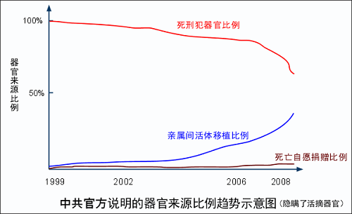 2003年以前和2006年之后来自死刑犯的器官数量