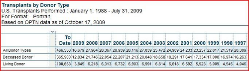 （美国1997～2009年10月的器官移植数量图）[120]