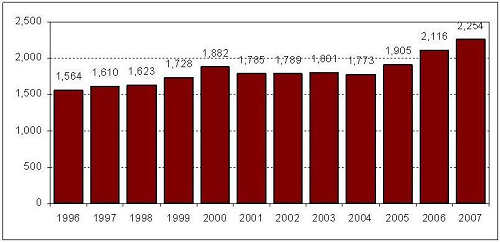 （加拿大1997～2007器官移植数量图）[119]