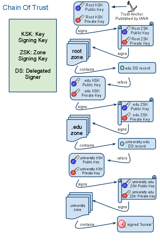 dnssec chain of trust