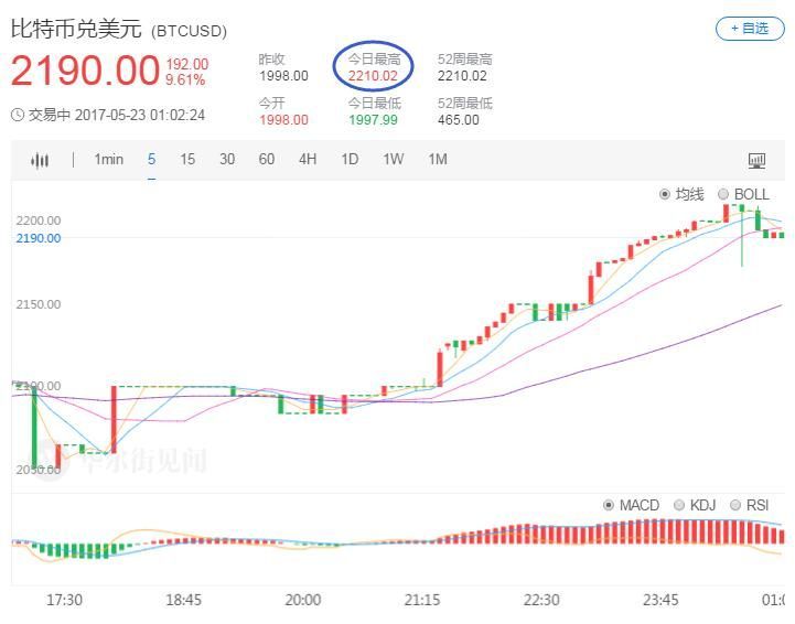 势不可挡！比特币涨破2200美元一日连创新高