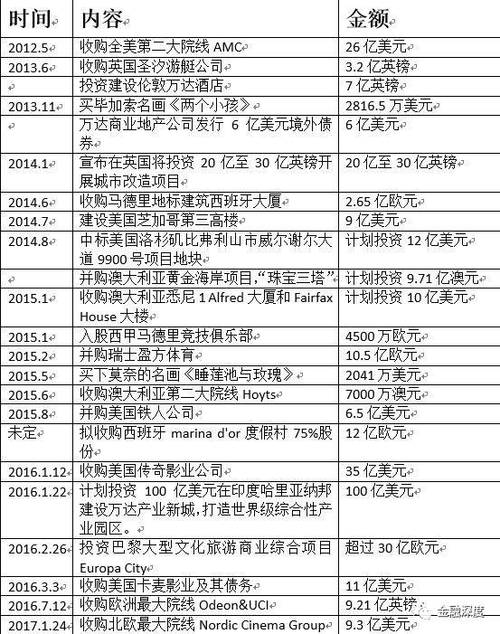 董建华套现338亿谢幕 万达套现631亿谢幕