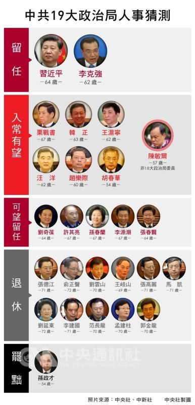 19大习近平主政 政治局全面排外