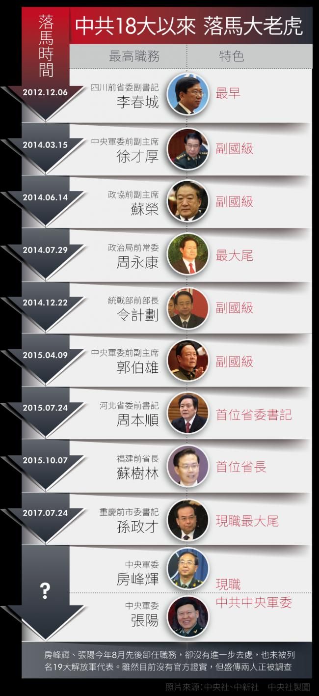 中共反腐5年 落马高官越来越多 都是哪些人？