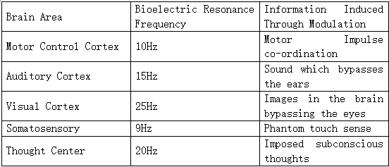 大脑五个区域的生物电共振频率表.PNG
