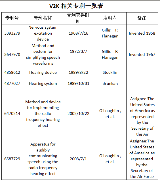 V2K相關專利一覽表（與上一個版本中的表格相同）.png