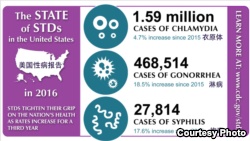 美国2016年性病报告